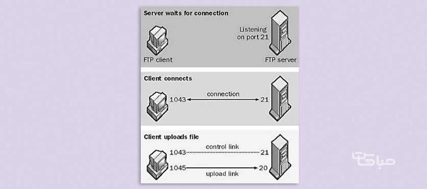 نحوه ارسال فایل با پروتکل FTP