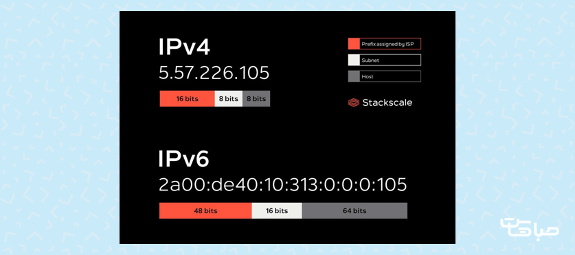 تفاوت های IPv6 با IPv4