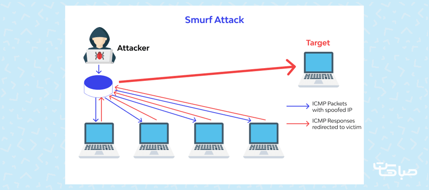 حملات Smurf Attack