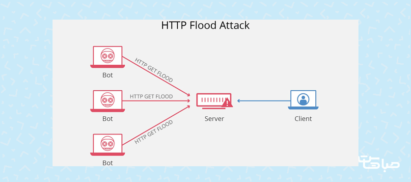 حملات HTTP Flood