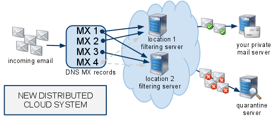 آموزش MX Records در سی پنل