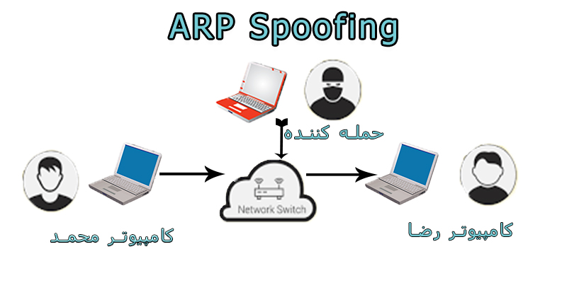 arp-spoofing